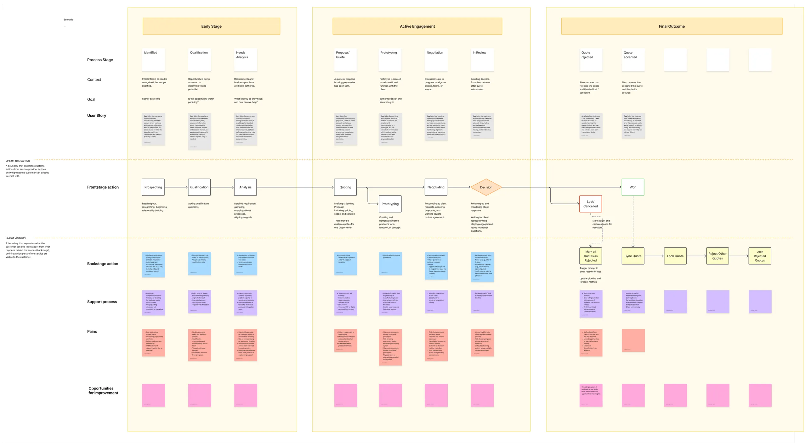 The full service blueprint map, from prospecting to won or lost