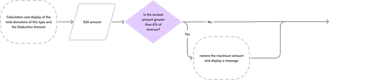 Decision flow for the donation deduction amount