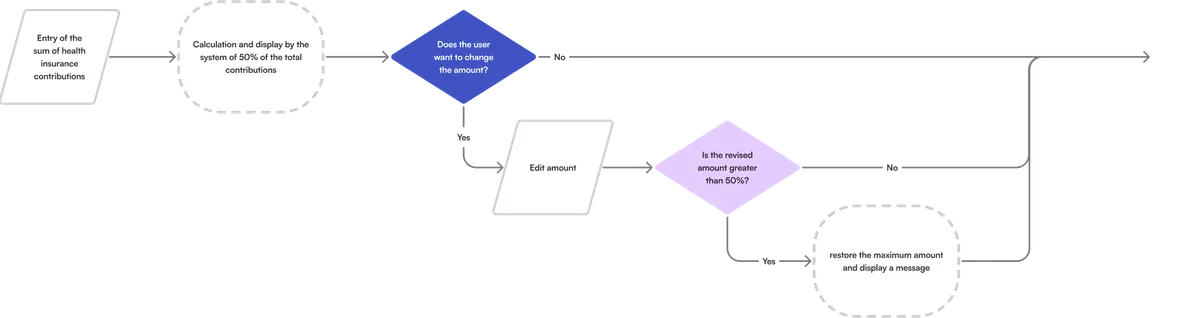 Decision flow for the health insurance contribution amount