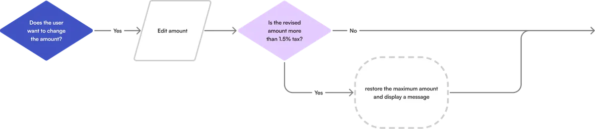 Decision flow for the 1.5% tax amount