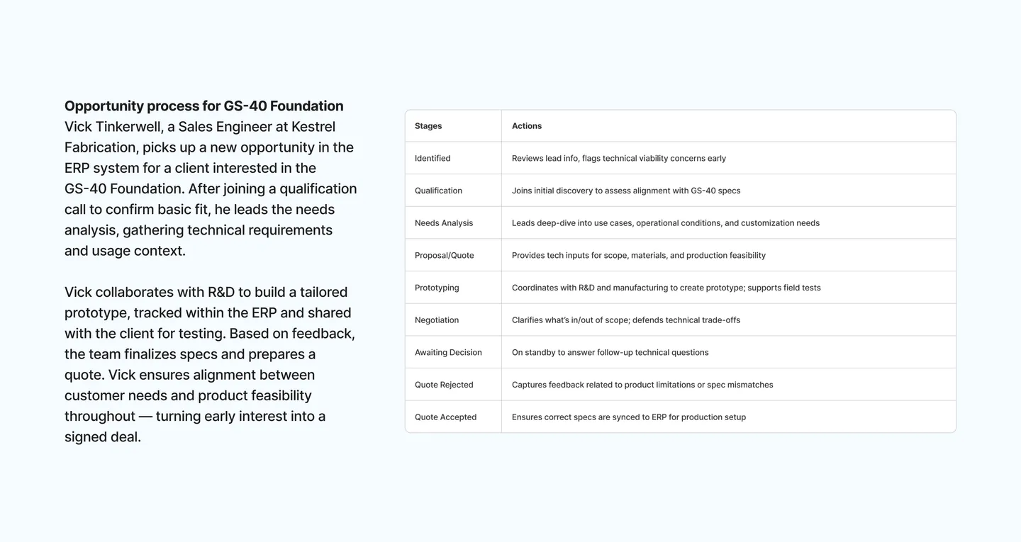 Scenario table mapping stages, actions and user stories for a sales opportunity