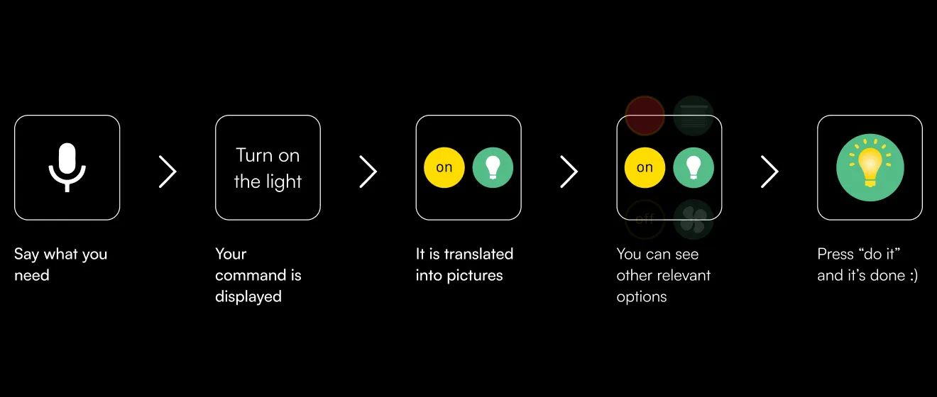 How it works: say what you need, your command is displayed, it is translated into pictures, you can see other relevant options, press “do it” and it’s done