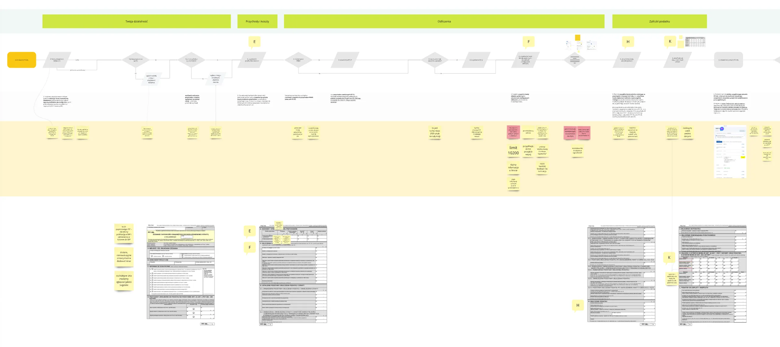Workshop board mapping the task flow, legal requirements and system constraints